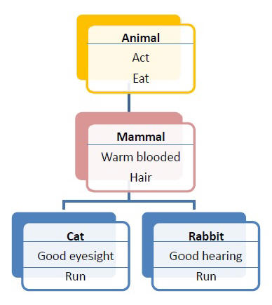 An inheritance tree of an anaimal