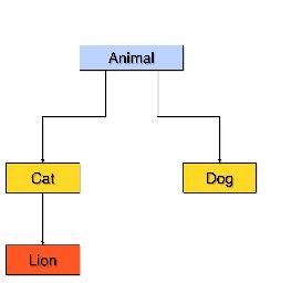 Inheritance in object oriented programming languages