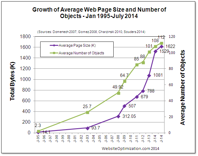 Graph of web page sizes