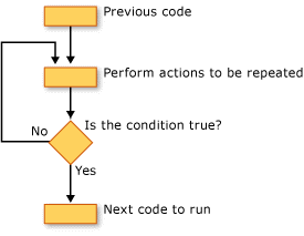 Flow chart of a Do...Until loop