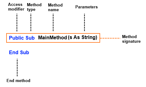 Method structure