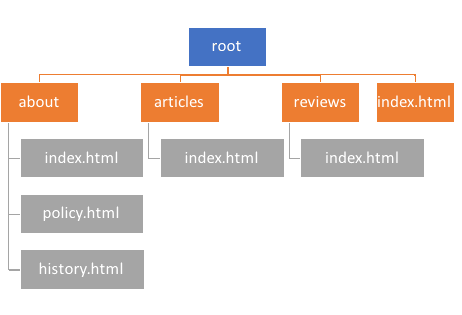 File hierarchy of the website