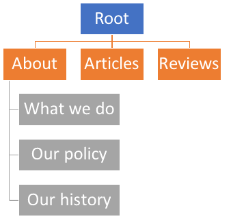 Information architecture