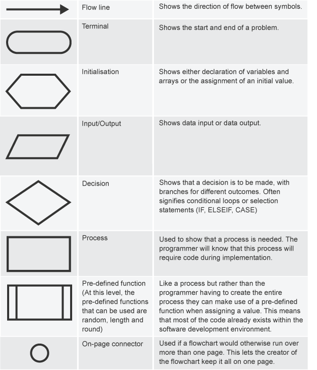 Flowchart symbols